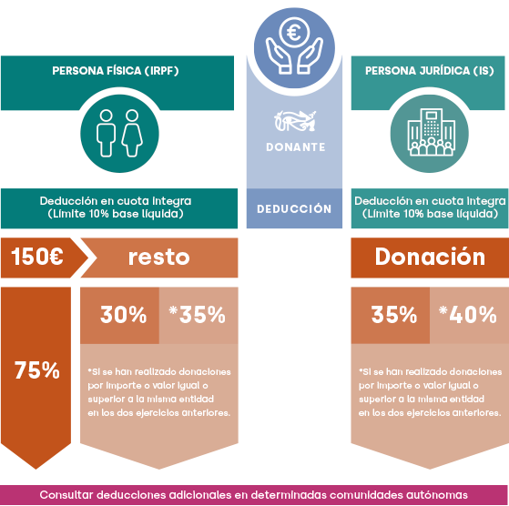 Deducciones donaciones fundacion barraquer Deducciones donaciones fundacion barraquer